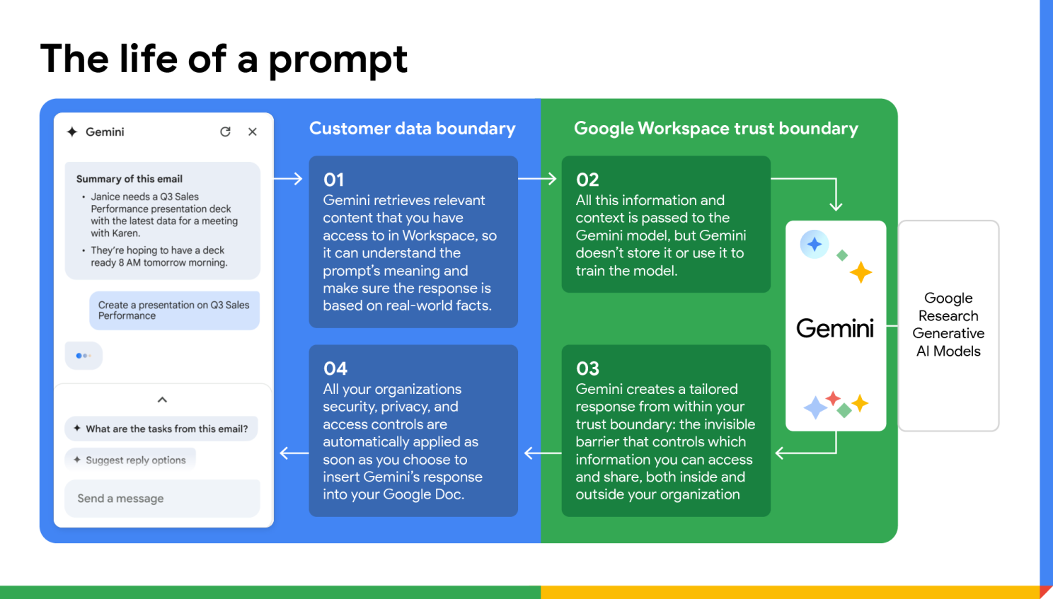 An infographic from Google describing the life of a prompt using Gemini